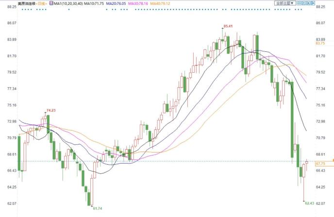 油价自三个月低位回升，欧佩克+坚持此前增产计划，全球原油供应依然趋紧