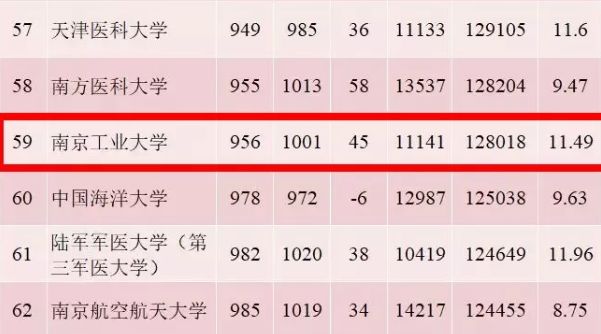 南工大，太厉害了