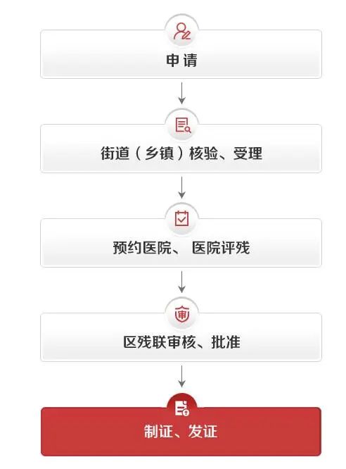 办理残疾证的条件,办理残疾证的条件和要求