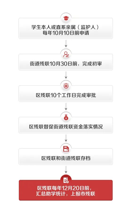 办理残疾证的条件,办理残疾证的条件和要求