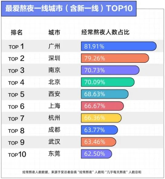 哪个城市熬夜最狠？年轻人熬夜报告出炉：广州第一；《英雄联盟手游》被评为苹果年度游戏 |小南开黑