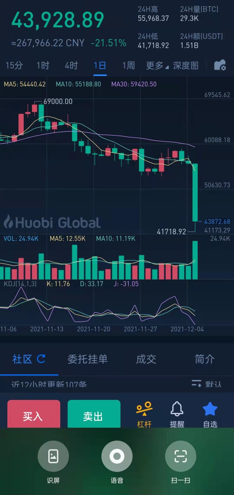 读创热点〡币圈又崩了！加密货币持续走低，比特币跌超20%