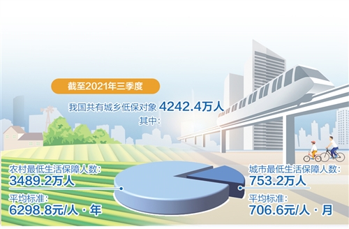 多地上调最低生活保障标准