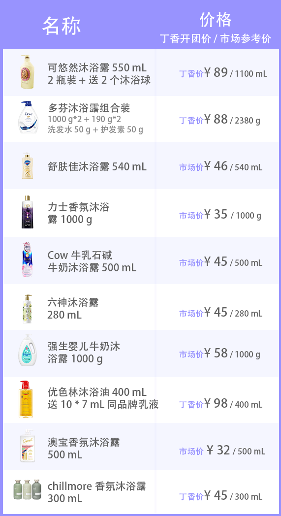 扒了 109 款沐浴露，這 3 款人氣高又好用