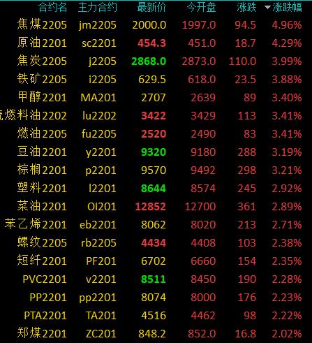 商品期货早盘开盘多数上涨 焦煤、原油期货主力开盘涨超4%