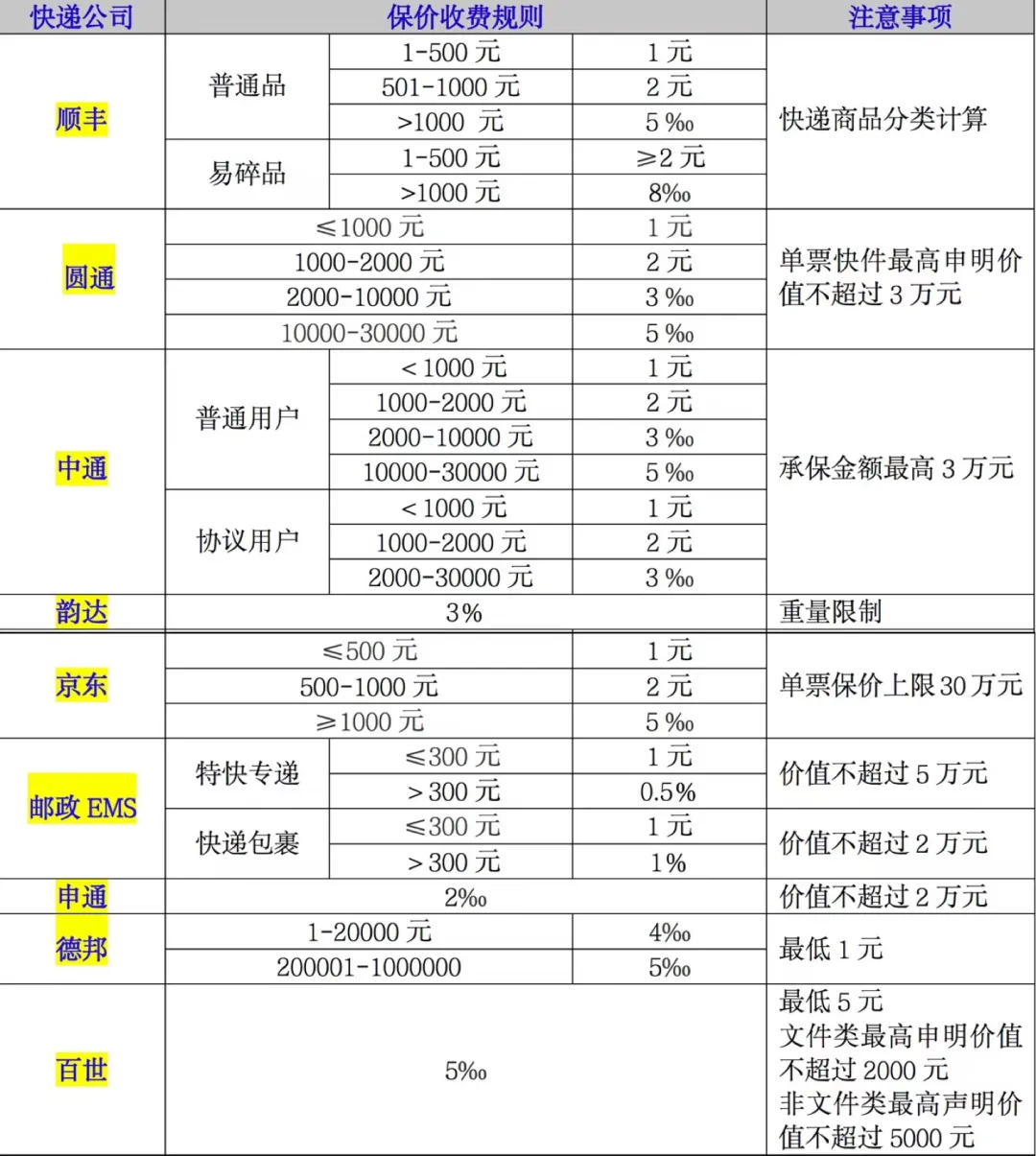 保价费怎么算，各大快递公司保价费对比详解？