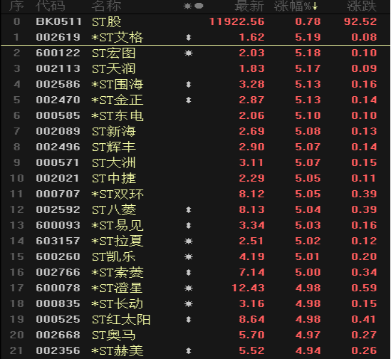 「个股亿元」st股有哪些（近30只ST股涨停分析）