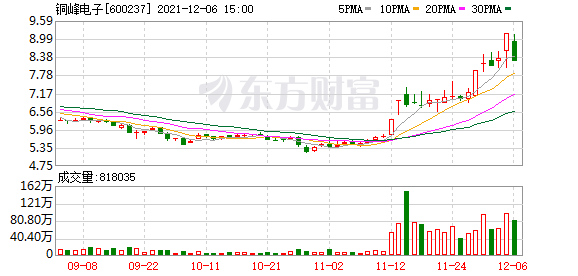 「户均户数」股票铜峰电子最新解析（铜峰电子股东户数下降1.22%详解）