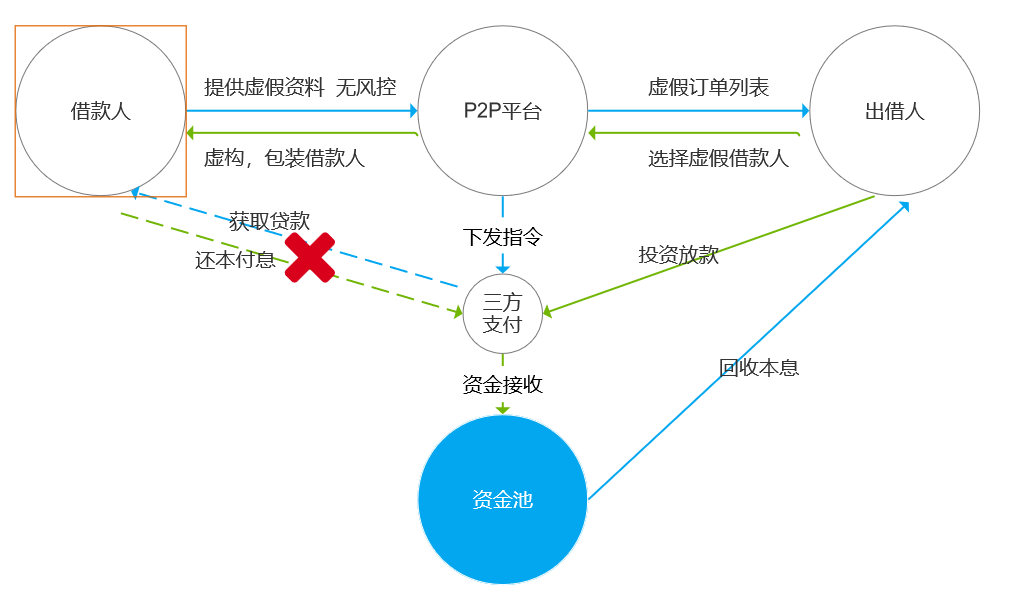 关于互联网金融风控的思考