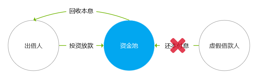 关于互联网金融风控的思考