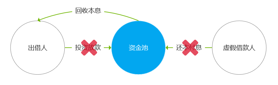 关于互联网金融风控的思考