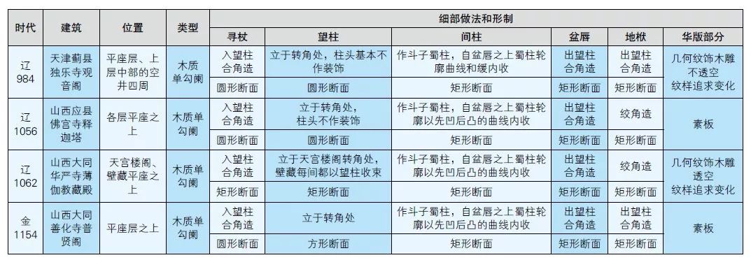 李思洋：如何通过建筑及构件为界画断代？——以栏杆形制、做法在《唐僧取经图册》时代属性探讨中的作用为例