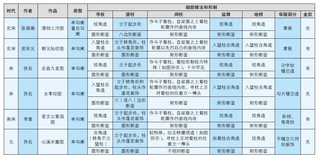 李思洋：如何通过建筑及构件为界画断代？——以栏杆形制、做法在《唐僧取经图册》时代属性探讨中的作用为例