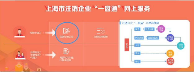 簡易注銷適用范圍擴(kuò)大，網(wǎng)上辦理操作指南來了