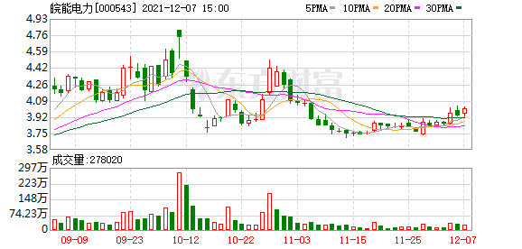 「户均户数」皖能电力股票最新解析（皖能电力股东户数下降7.97%详解）