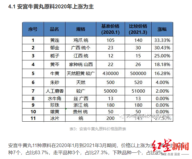 猝不及防！涨价10%，一粒860元