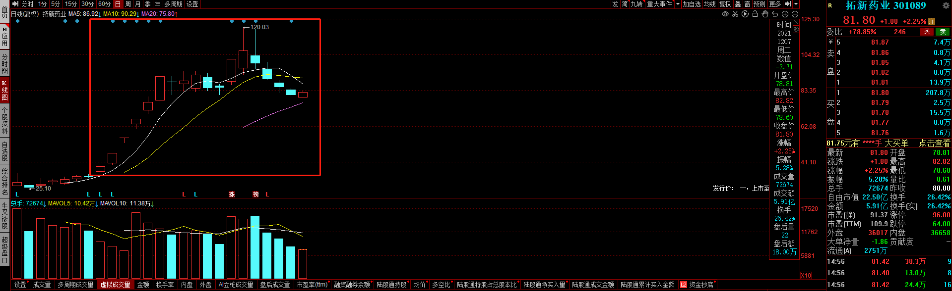 近端次新股板块退潮，游资近7000万元接力遭“活埋”