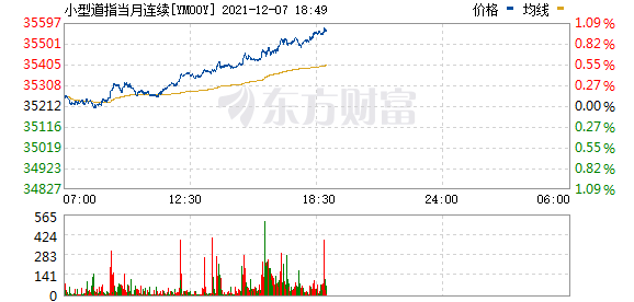 「期货美国」炒美股期货分析（纳指期货跌超2%）