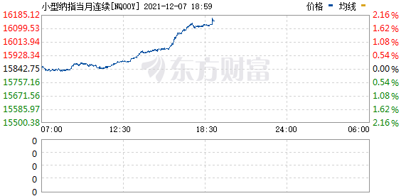 美股期货持续走低 纳指期货跌超2%