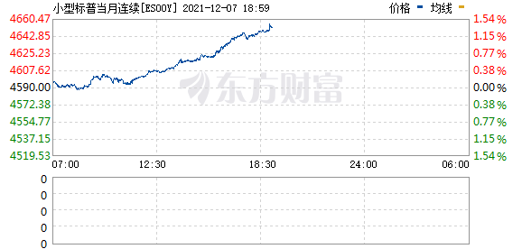 美股期货持续走低 纳指期货跌超2%