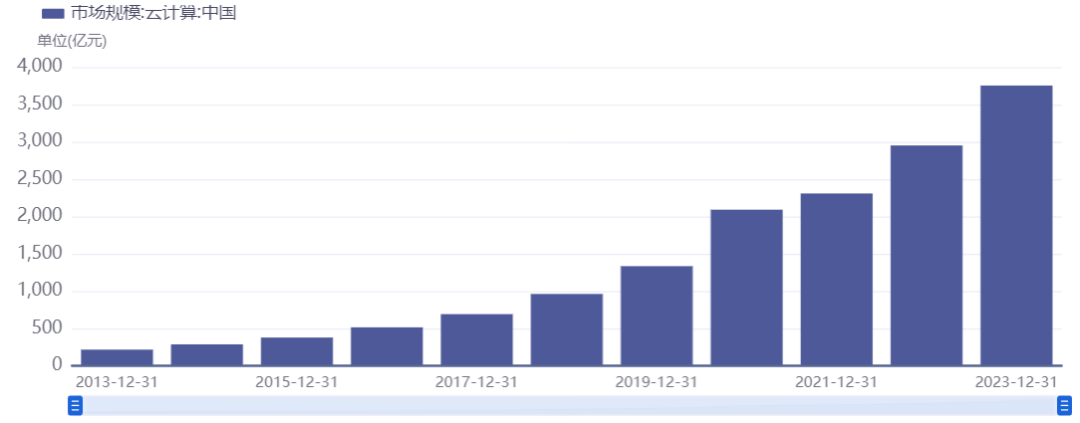 2021年云计算行业发展研究报告