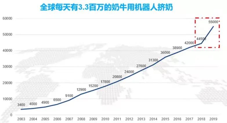 330萬(wàn)頭用機(jī)器人擠奶的奶牛，每天過(guò)的滋潤(rùn)么？養(yǎng)牛人呢？