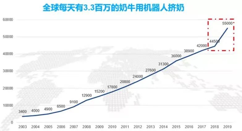 330万头用机器人挤奶的奶牛，每天过的滋润么？养牛人呢？