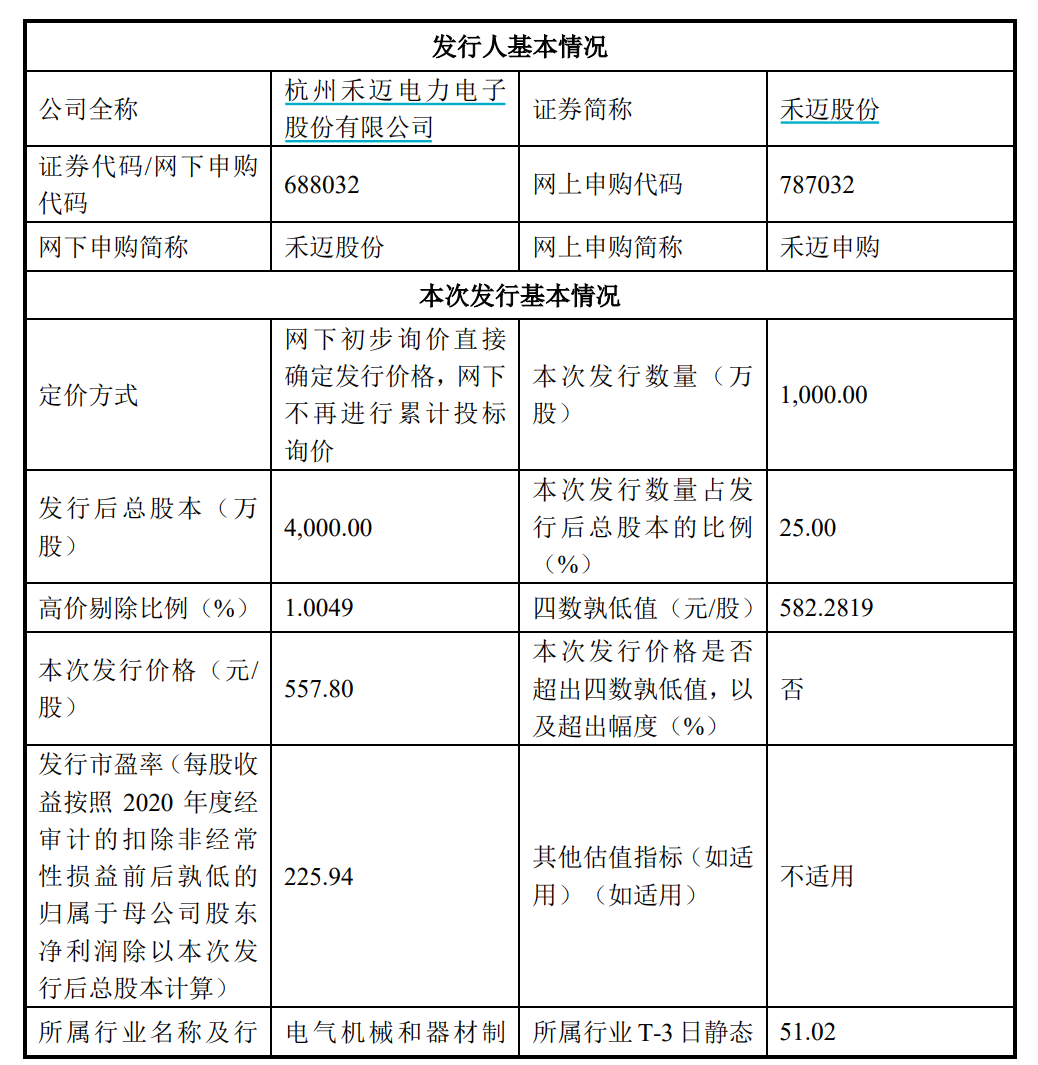 惊掉下巴！A股史上最贵新股：557.8元/股，市盈率225倍，中一签缴28万！股民：不敢申购！疫情：满洲里431例、浙江18例