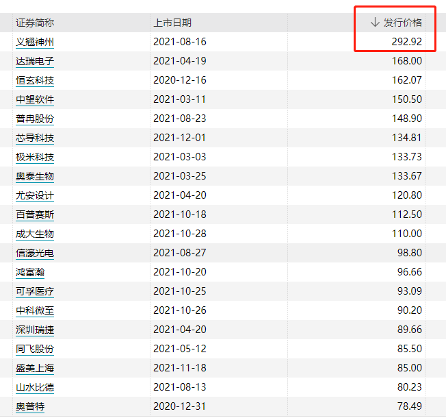 惊掉下巴！A股史上最贵新股：557.8元/股，市盈率225倍，中一签缴28万！股民：不敢申购！疫情：满洲里431例、浙江18例