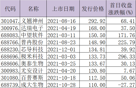 惊掉下巴！A股史上最贵新股：557.8元/股，市盈率225倍，中一签缴28万！股民：不敢申购！疫情：满洲里431例、浙江18例