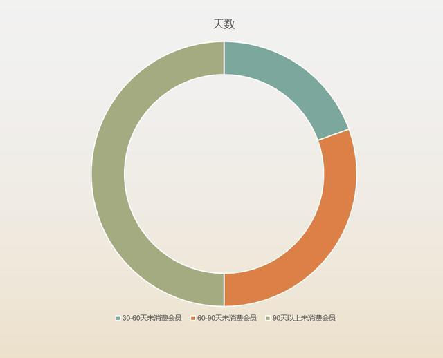 用户拉新+会员唤醒+转化率提升300%？一起聊聊会员营销