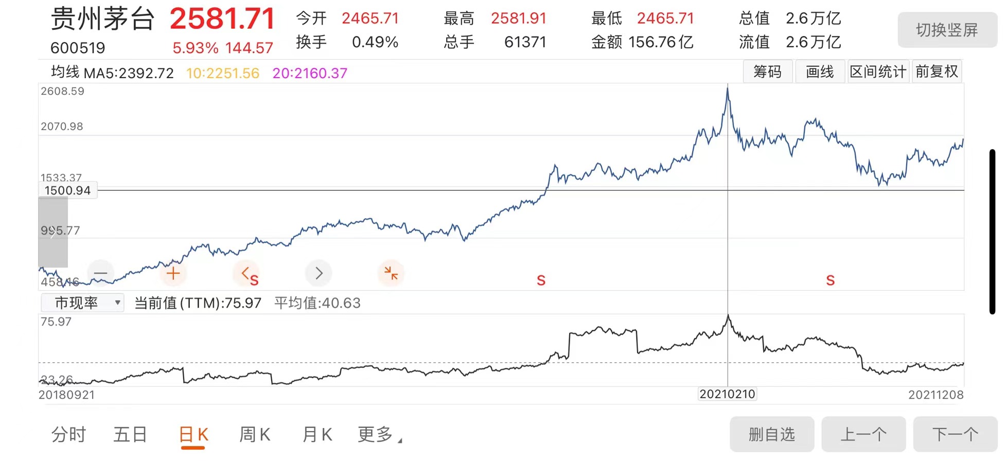 重回两千元大关贵州茅台今日收盘价达2043元/股