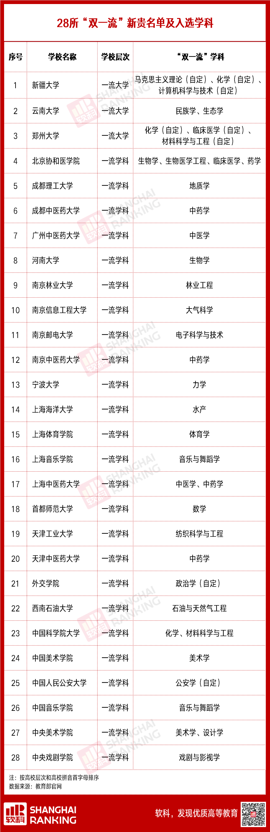 「轻松阅读」逆袭“双一流”！28所高校，人才实力比拼