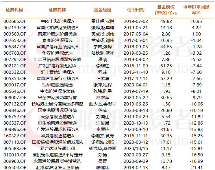 港股市盈率已跌至10倍，我们把“高浓度”主动港股基金做了下诊断……