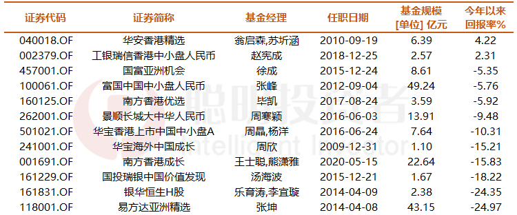 港股市盈率已跌至10倍，我们把“高浓度”主动港股基金做了下诊断……