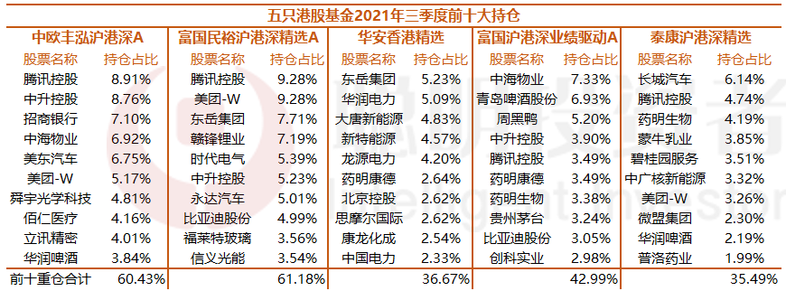 港股市盈率已跌至10倍，我们把“高浓度”主动港股基金做了下诊断……