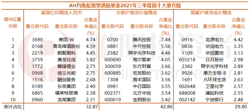 港股市盈率已跌至10倍，我们把“高浓度”主动港股基金做了下诊断……