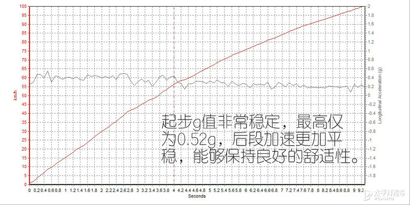 十万也能买来高级感 测试五菱星辰1.5T星曜版