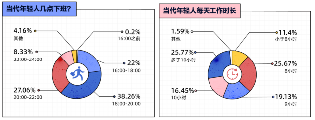 朝九晚六什么意思（2021年轻人下班报告出炉）