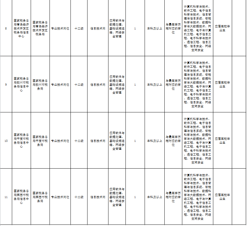 税务局招聘信息汇总（事业编）