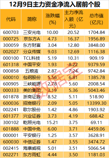 主力资金大笔加仓电子板块，新能源有所降温，尾盘多只白酒股遭抛售