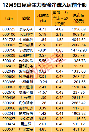 主力资金大笔加仓电子板块，新能源有所降温，尾盘多只白酒股遭抛售