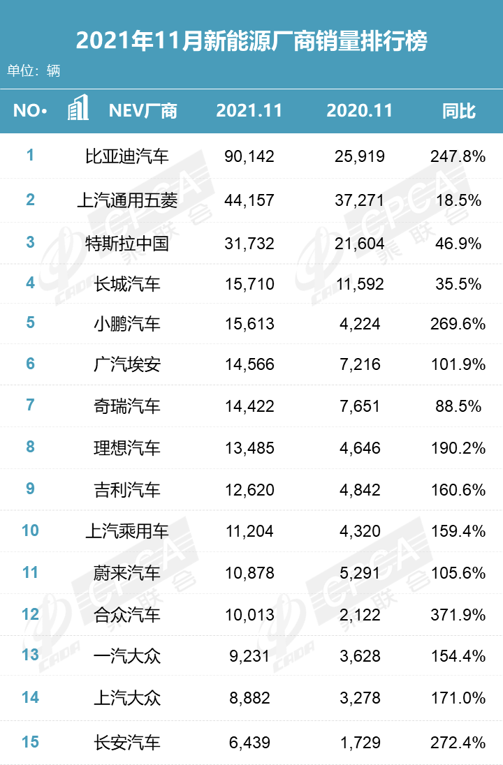 11月新能源榜单公布，比亚迪是特斯拉近三倍