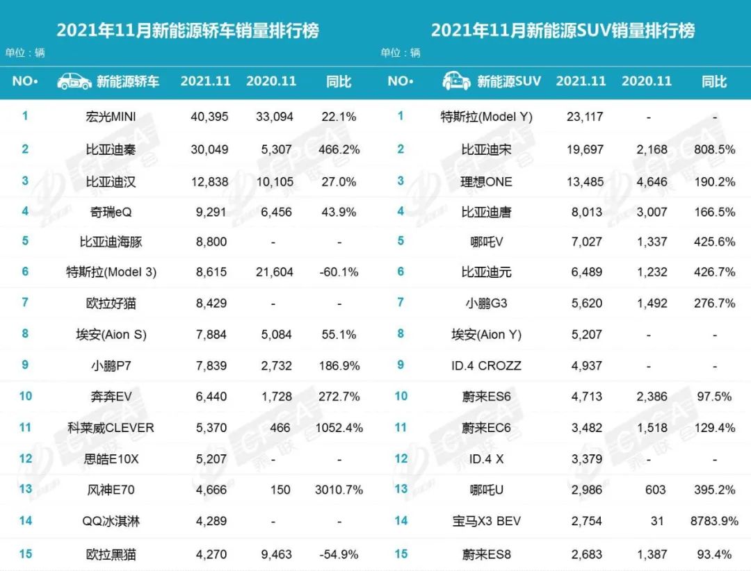 11月新能源榜单公布，比亚迪是特斯拉近三倍