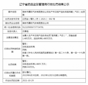 阜新嘉和气体违法被罚150万 生产未注明产品批号劣药