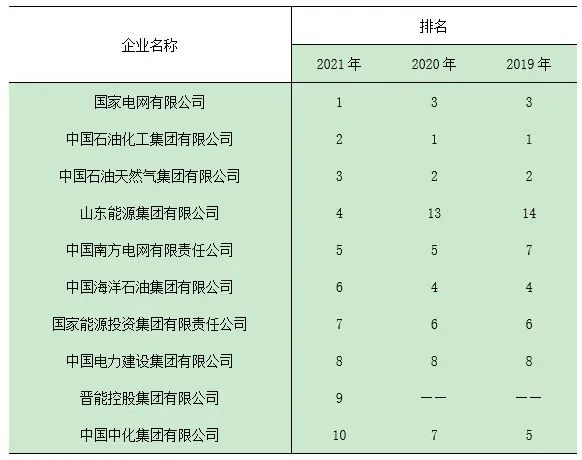 最新！2021中国能源（集团）500强榜单出炉
