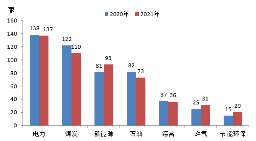最新！2021中国能源（集团）500强榜单出炉