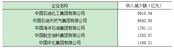 最新！2021中国能源（集团）500强榜单出炉