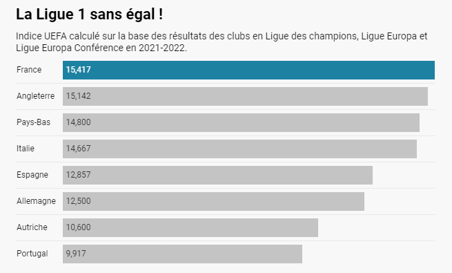法甲哪个队强(队报：法甲球队欧战发力，法国本赛季欧足联系数升至第一)