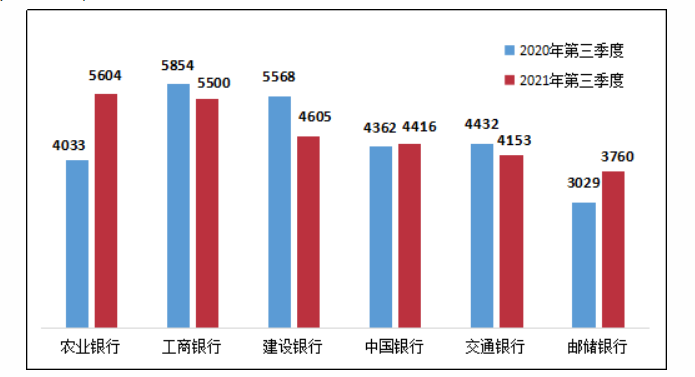 银保监会消保局：三季度个人贷款业务投诉同比增长38.6%